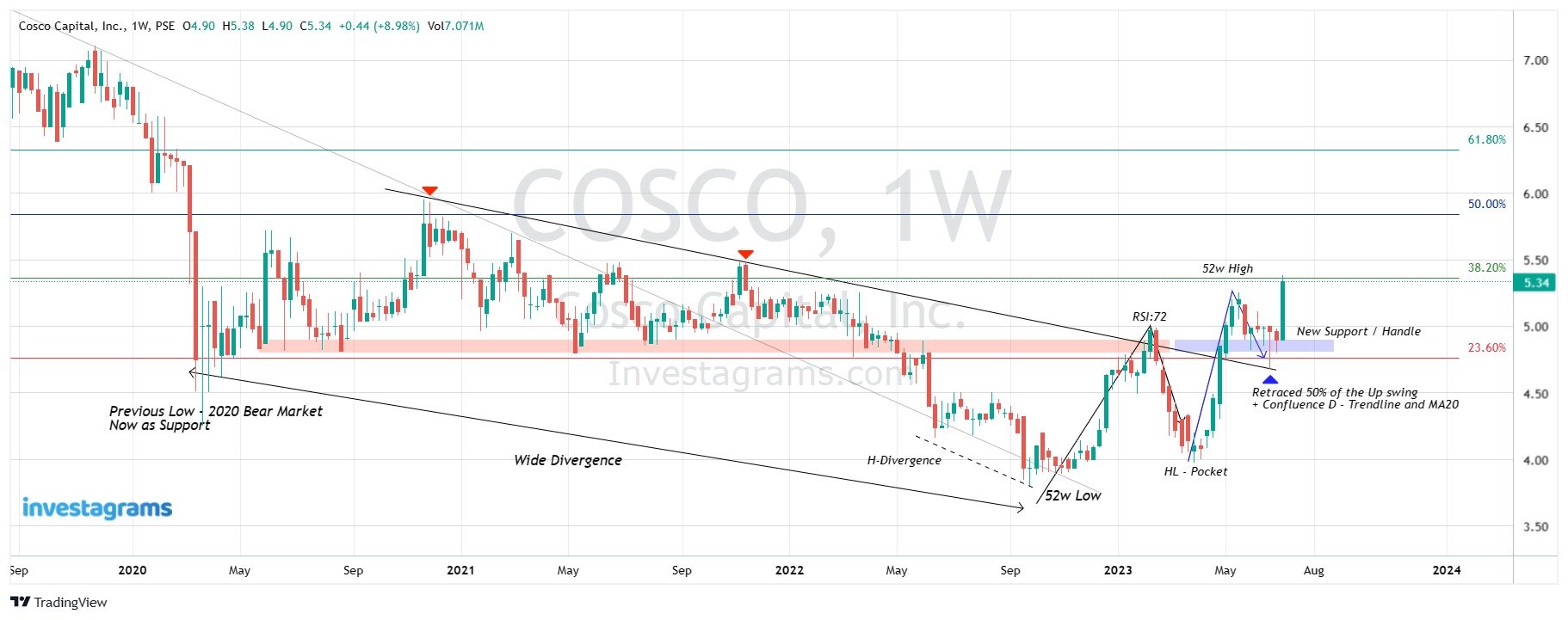 PSE COSCO 40 Up From 52w Low Year To Date 14 35 One Shot