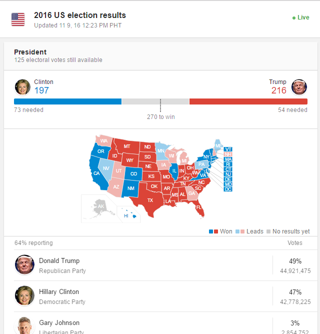 Выборы президента США 2016. Результаты выборов в США. Клинтон и Трамп голоса выборщиков. Выборы США 2016 Результаты.