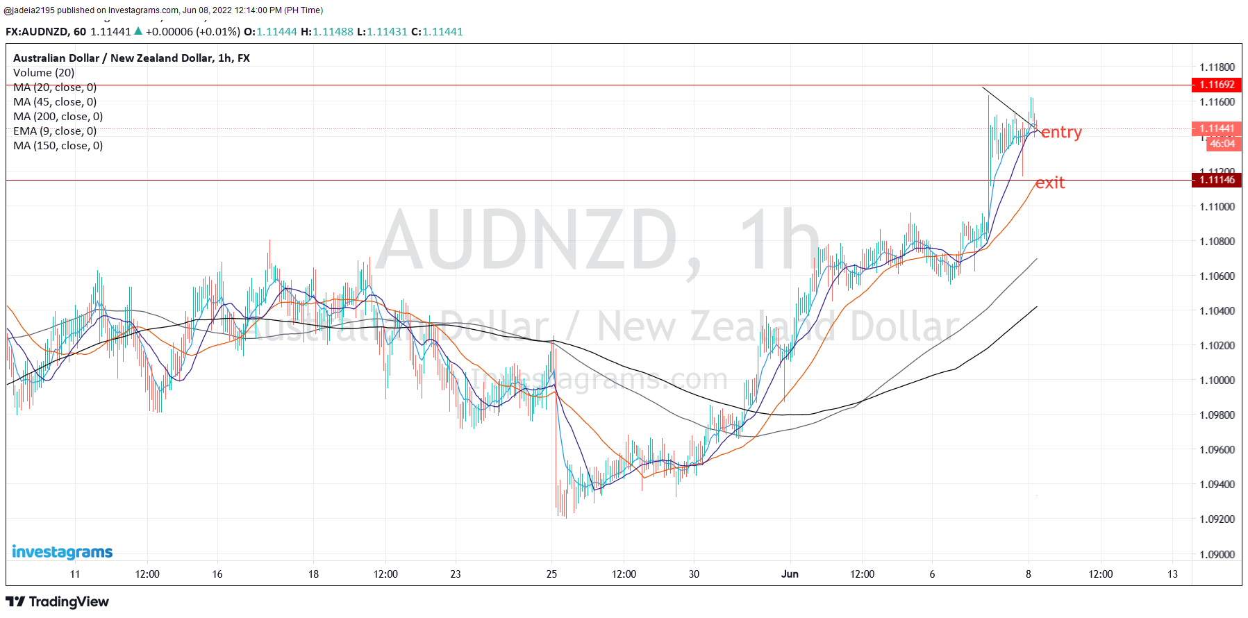 AUDNZD: 1.16368 (0.14%) | Investagrams