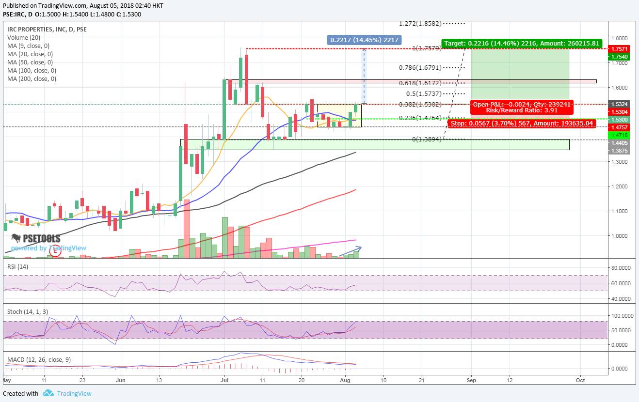 $IRC -About to breakout of Darvas Box 1.44 – 1.53Php and Fib382 with ...