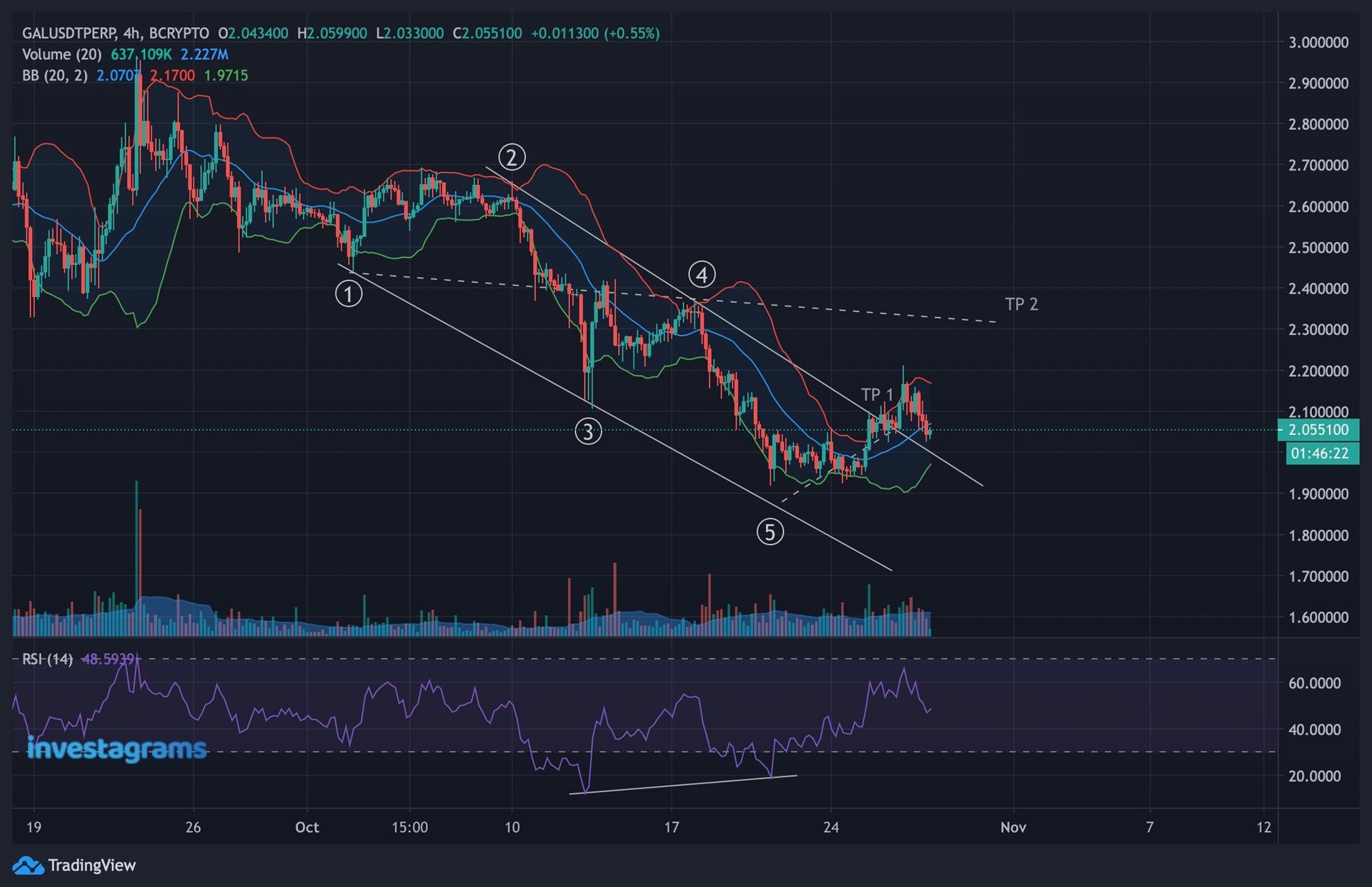 $BCRYPTO:GALUSDTPERP 4H TF TP 1 HIT! | Bibam Sentiment | Investagrams