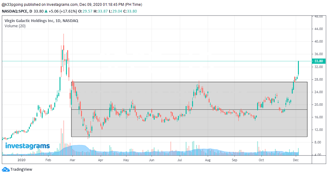 Nasdaq Spce Might Revisit Levels Docmartens Sentiment Investagrams