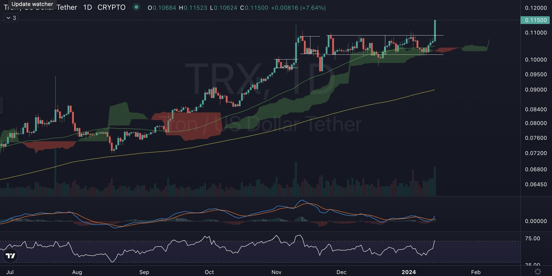 $CRYPTO:TRX $CRYPTO:TRX $OTC:TRON 2/2 | CRGi Sentiment | Investagrams