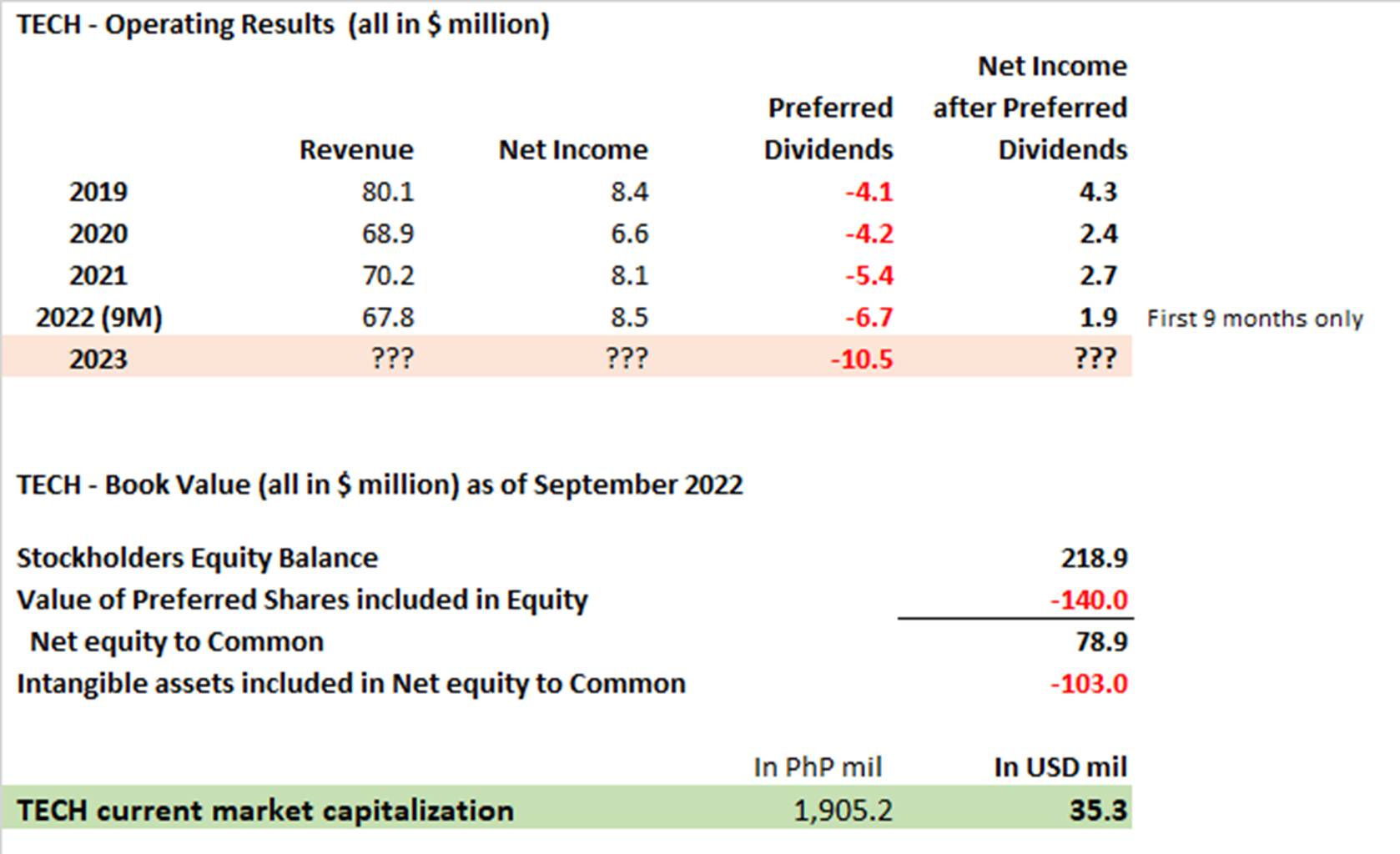 $PSE:TECH Informed decision is always key.... and you should also know ...