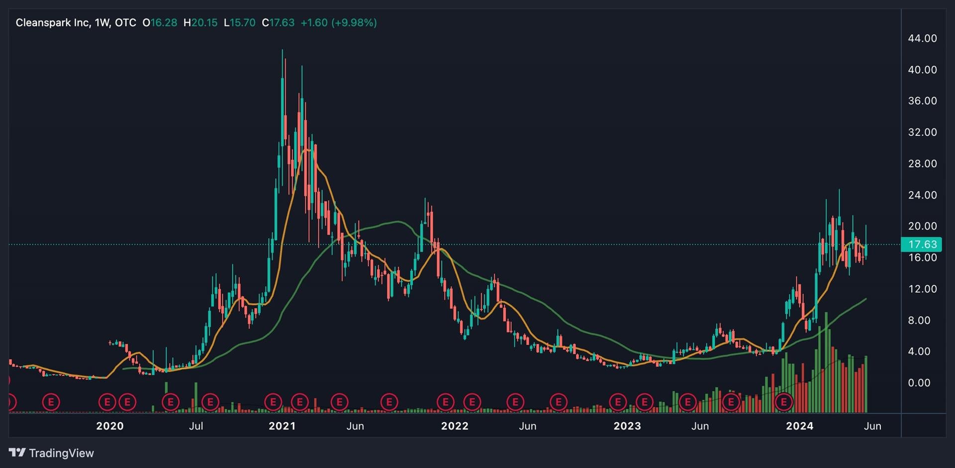 CLSK: 11.61 (-3.17%) | Investagrams