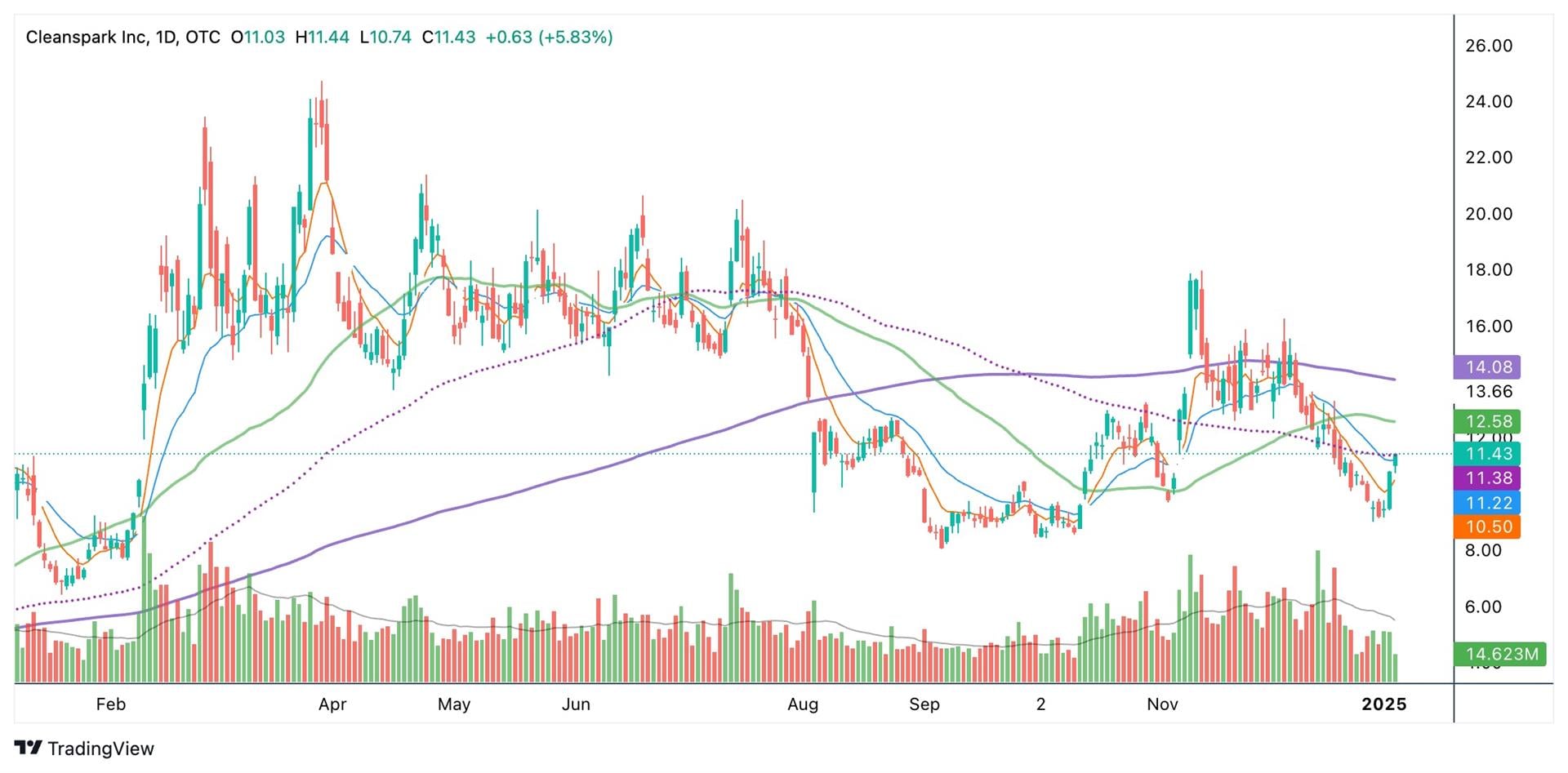 CLSK: 11.61 (-3.17%) | Investagrams