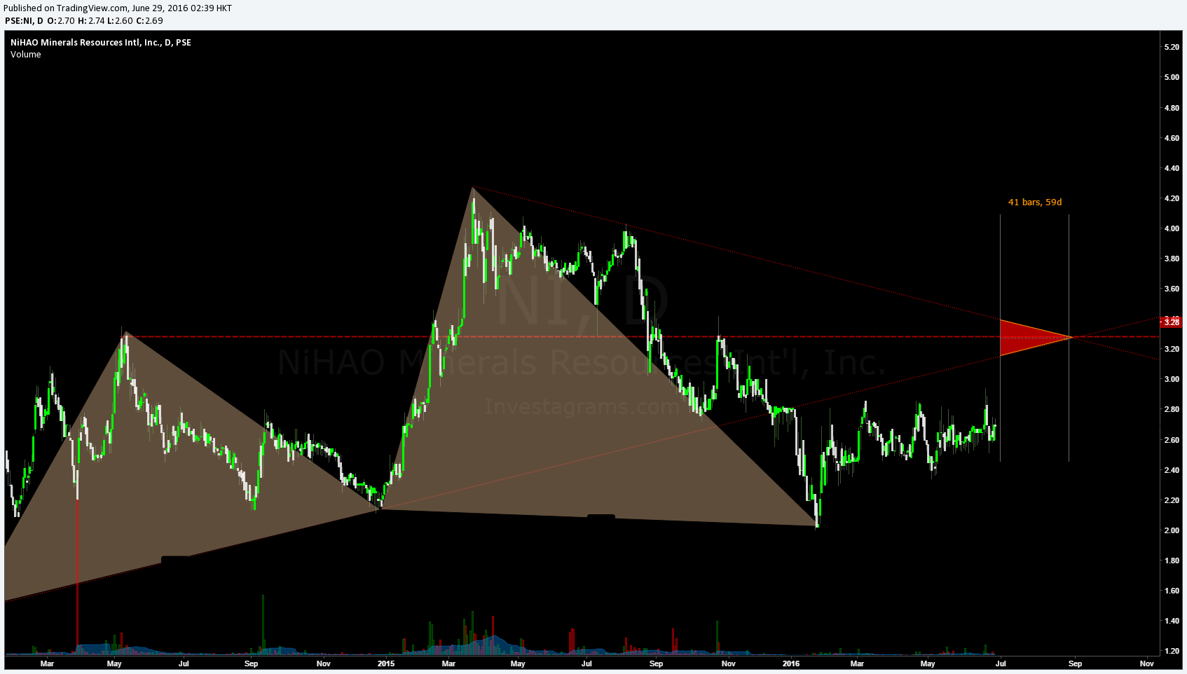 Investment in forex