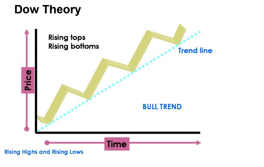 Was a trend of the times. Dow jones theory. теория доу в трейдинге. the market theory.