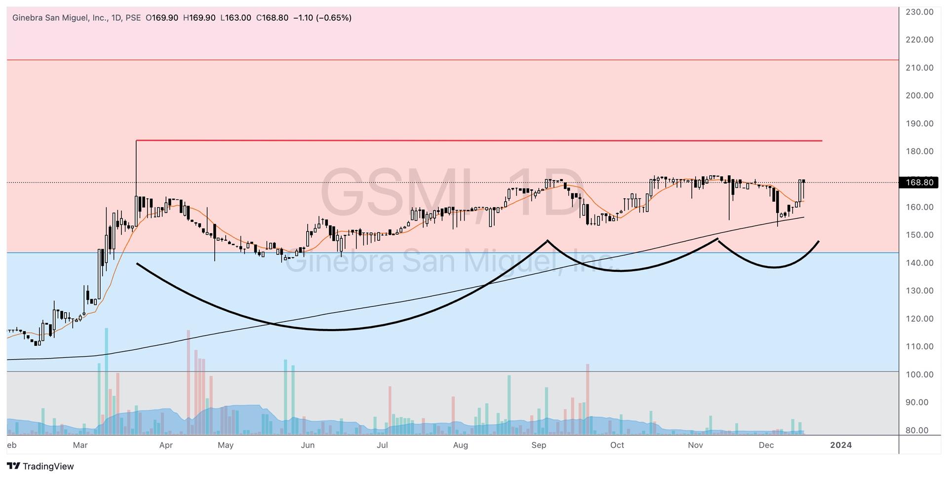 $PSE:GSMI Final price compression before the upward break? Only time ...