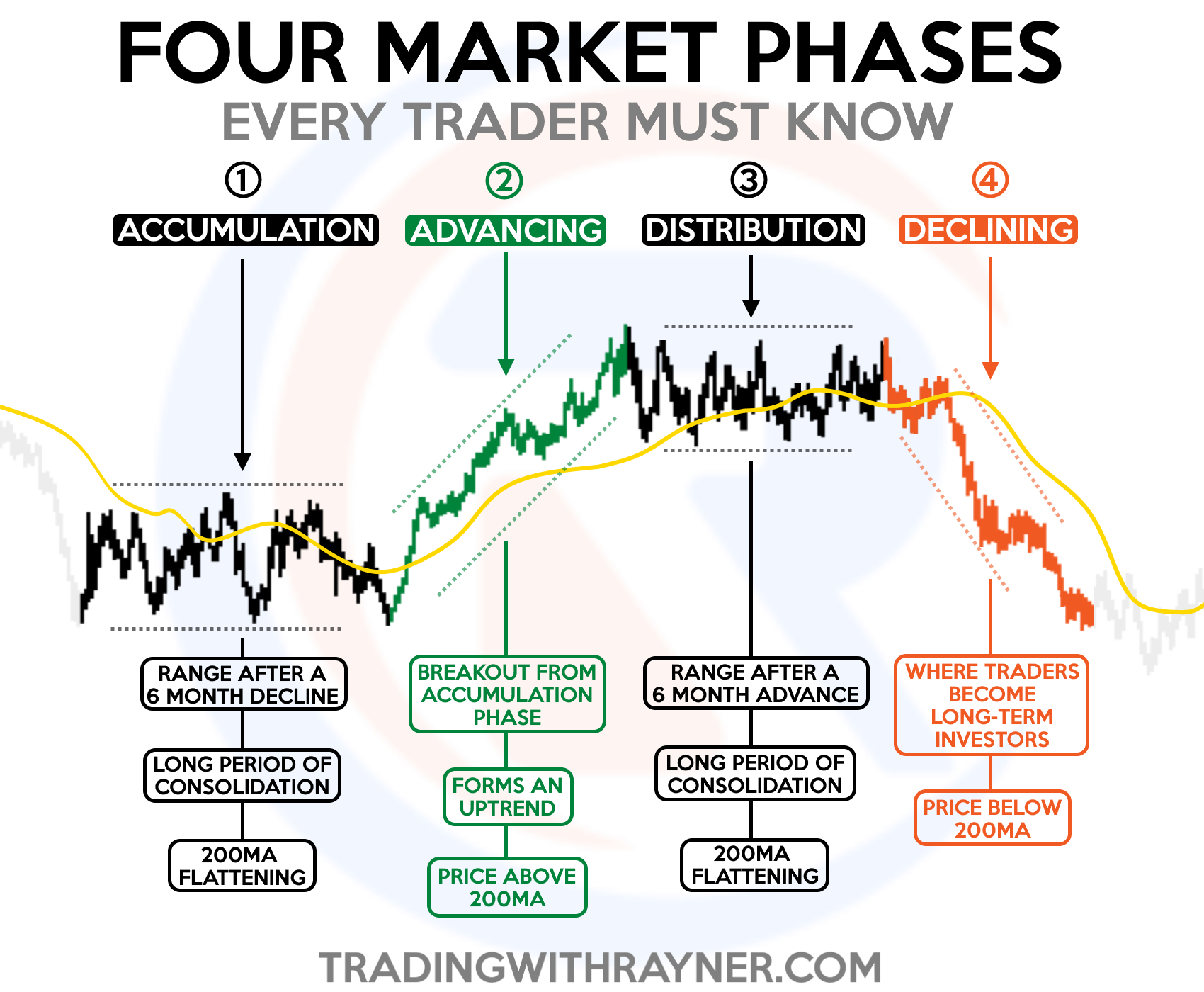 The 4 Stages Of The Market Every Trader Should Know Source P 8969