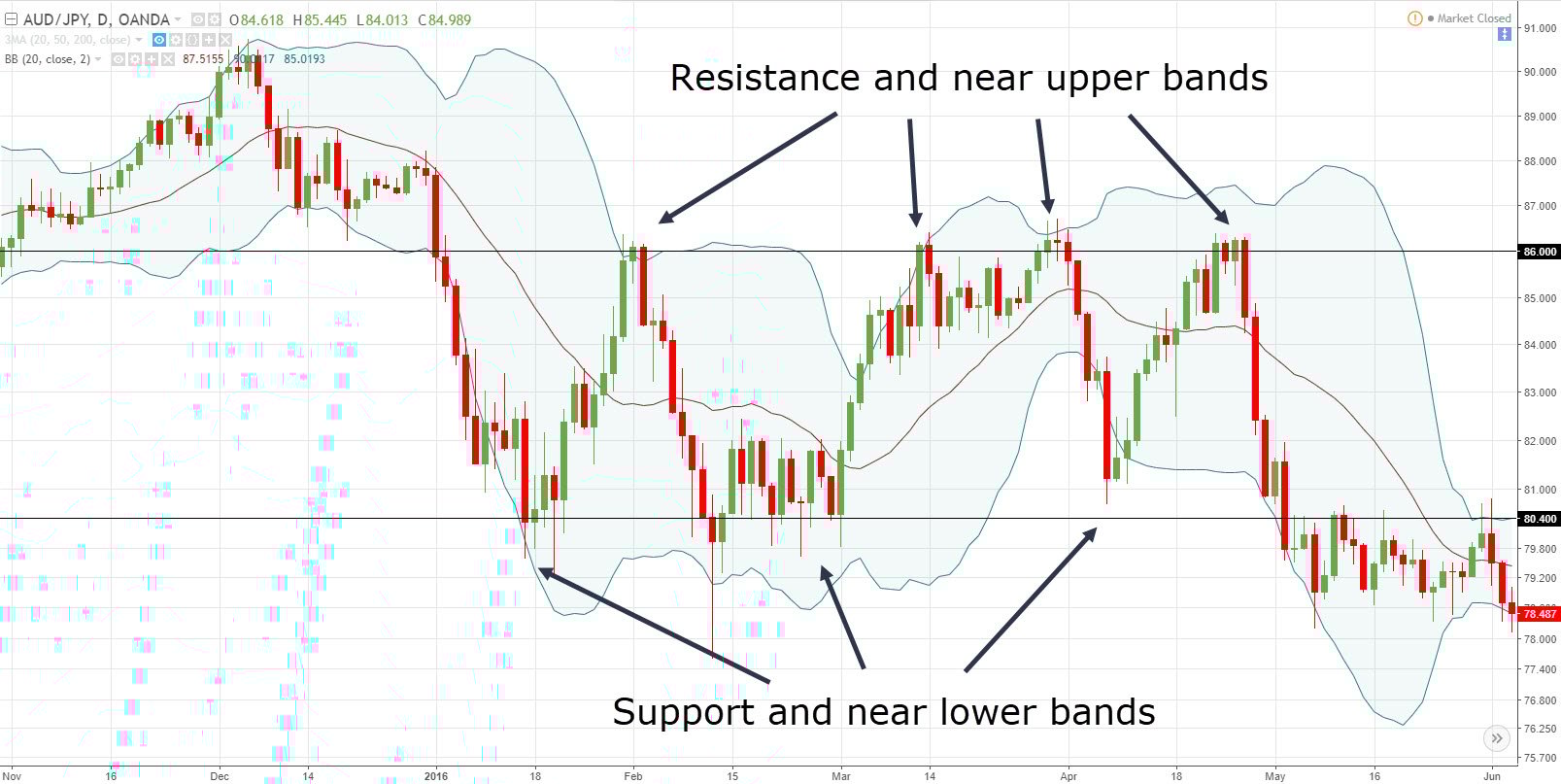 When to buy and sell using bollinger bands