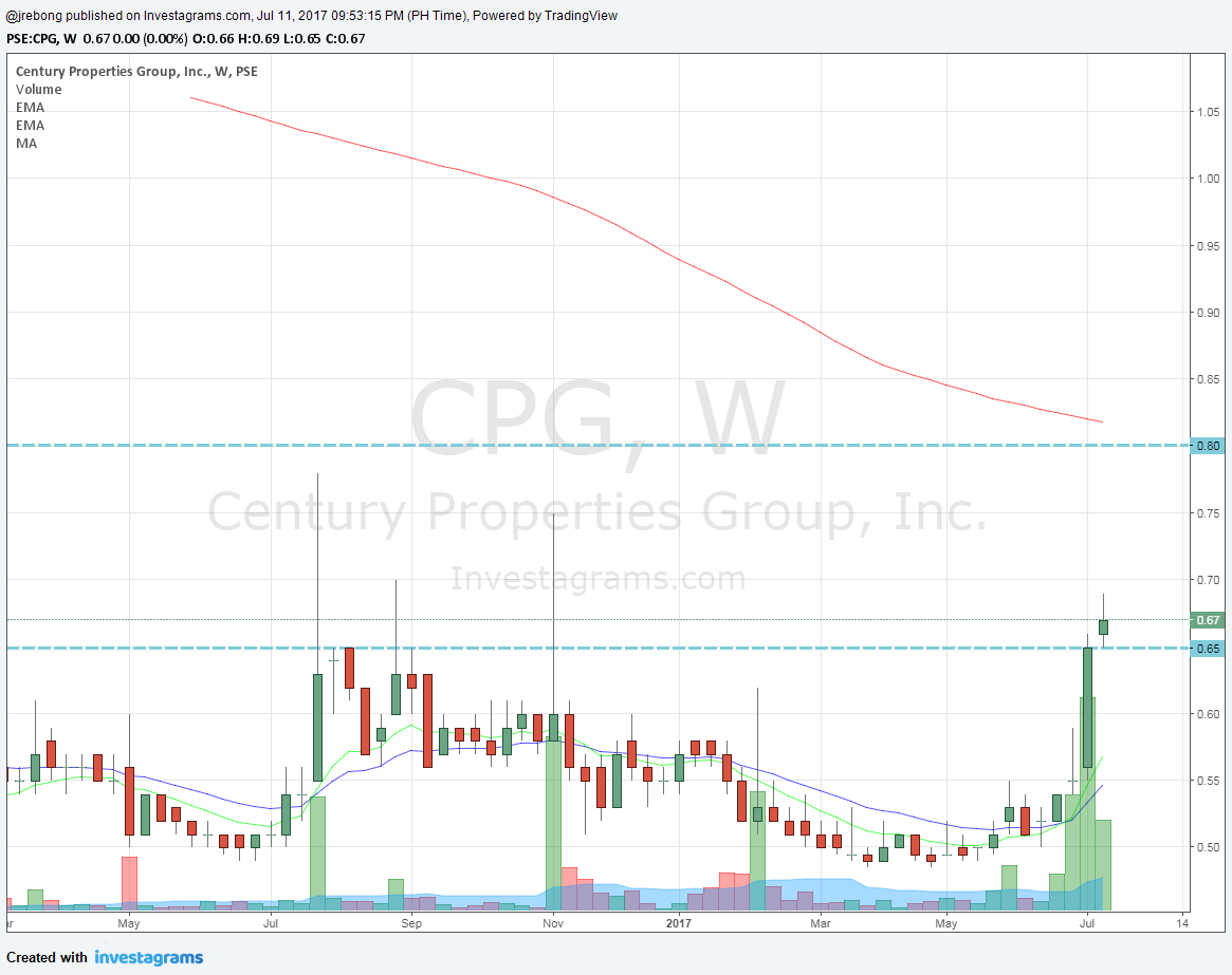 $CPG is now on a new trading box. As long as 0.65 doesn't get broken ...