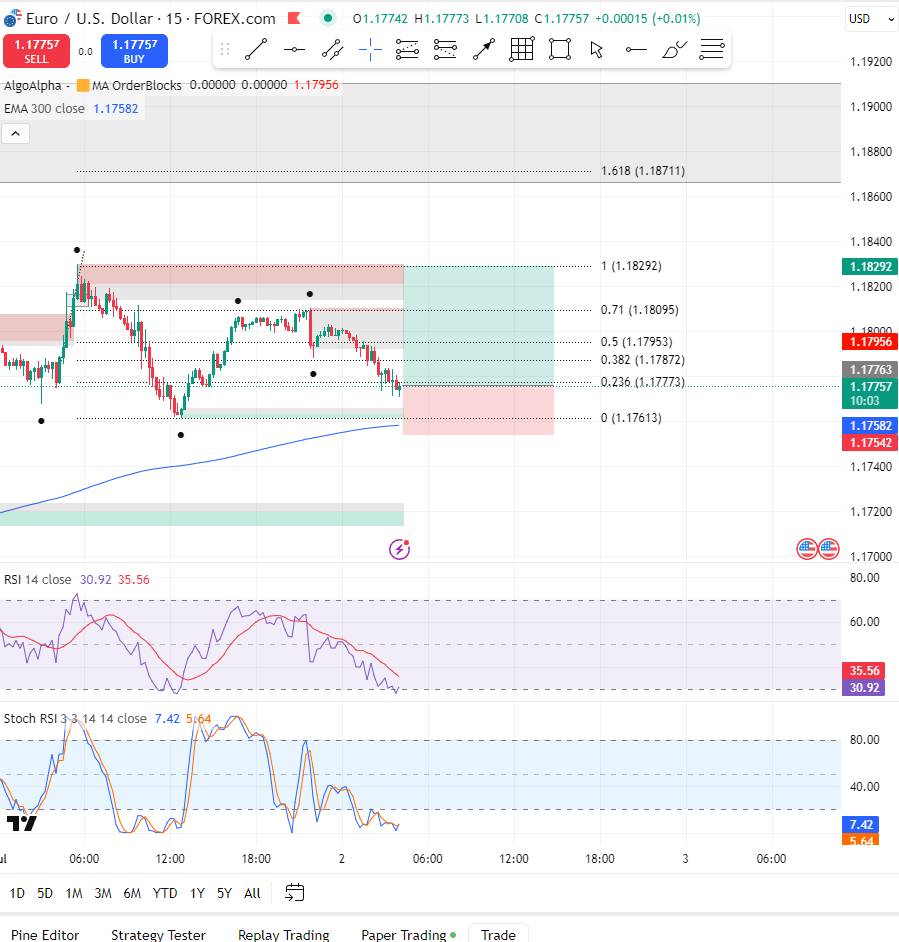 EURUSD: 1.17443 (0.61%) | Investagrams