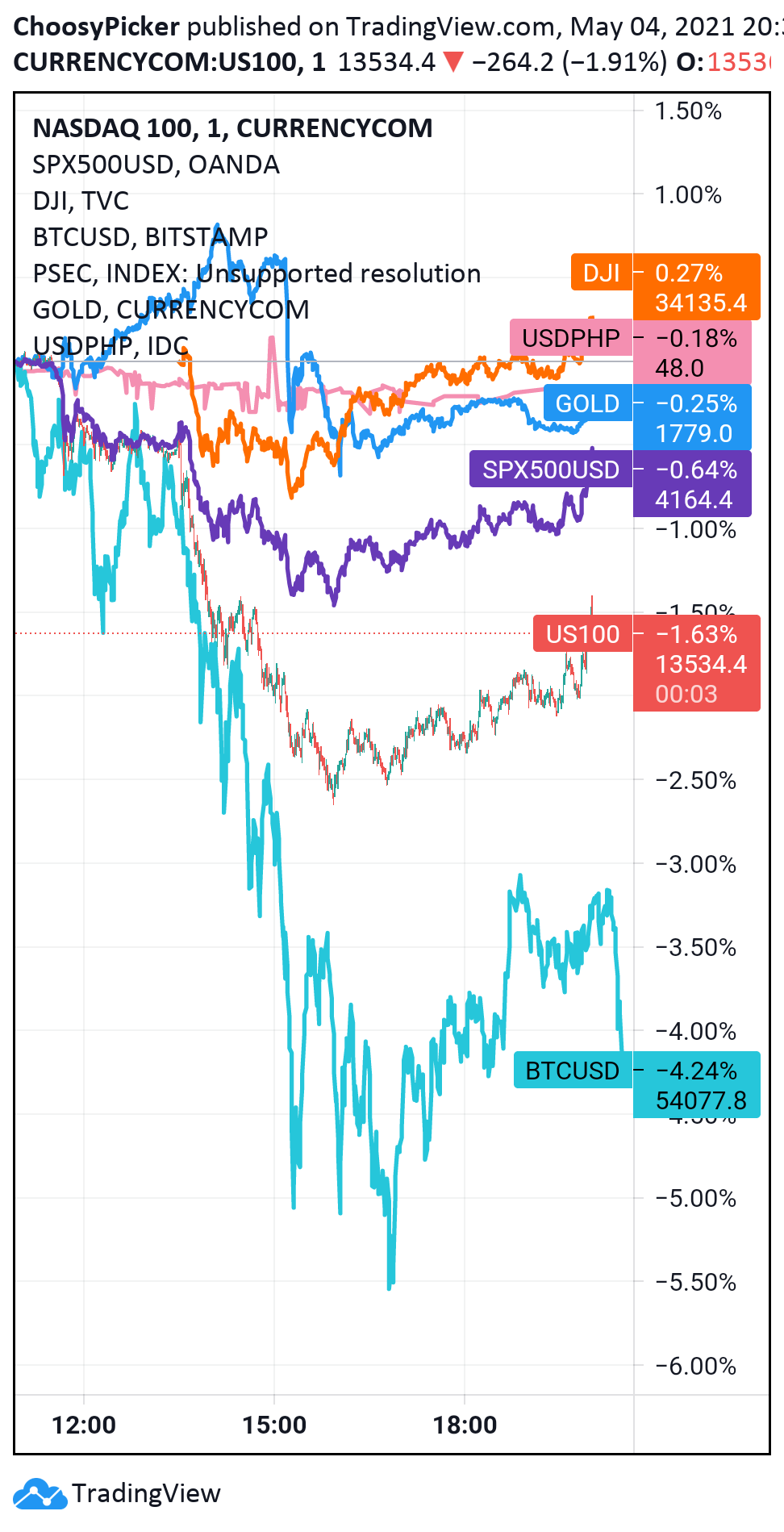 US Stocks biggest losers today, 5 May 2021 Nasdaq100 1.63 end value