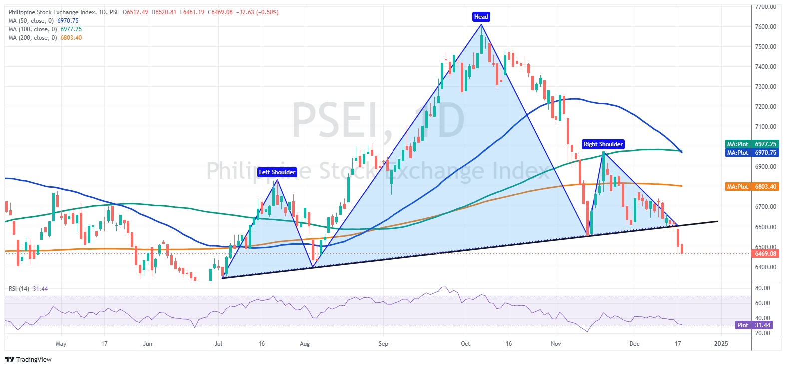 Pse Graph $PSE:PSEI $PSE:LTG (updated chart) Nag death cross na kahapon kasabay ...