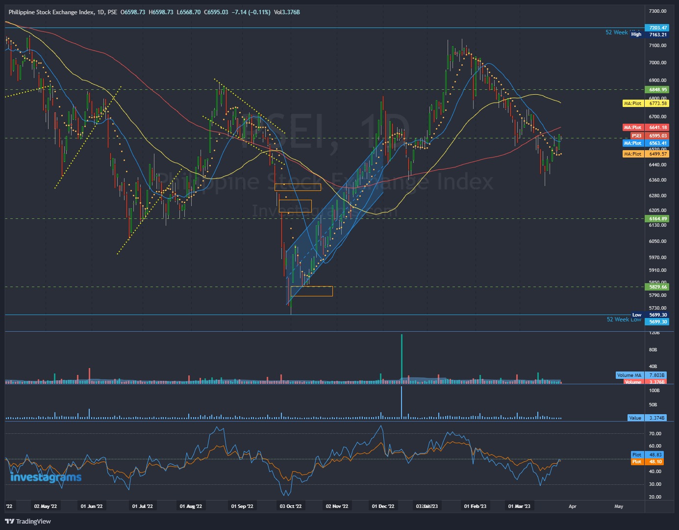 pse-psei-low-volume-monday-closing-waiting-for-rsi-50-rebreak-goodluck