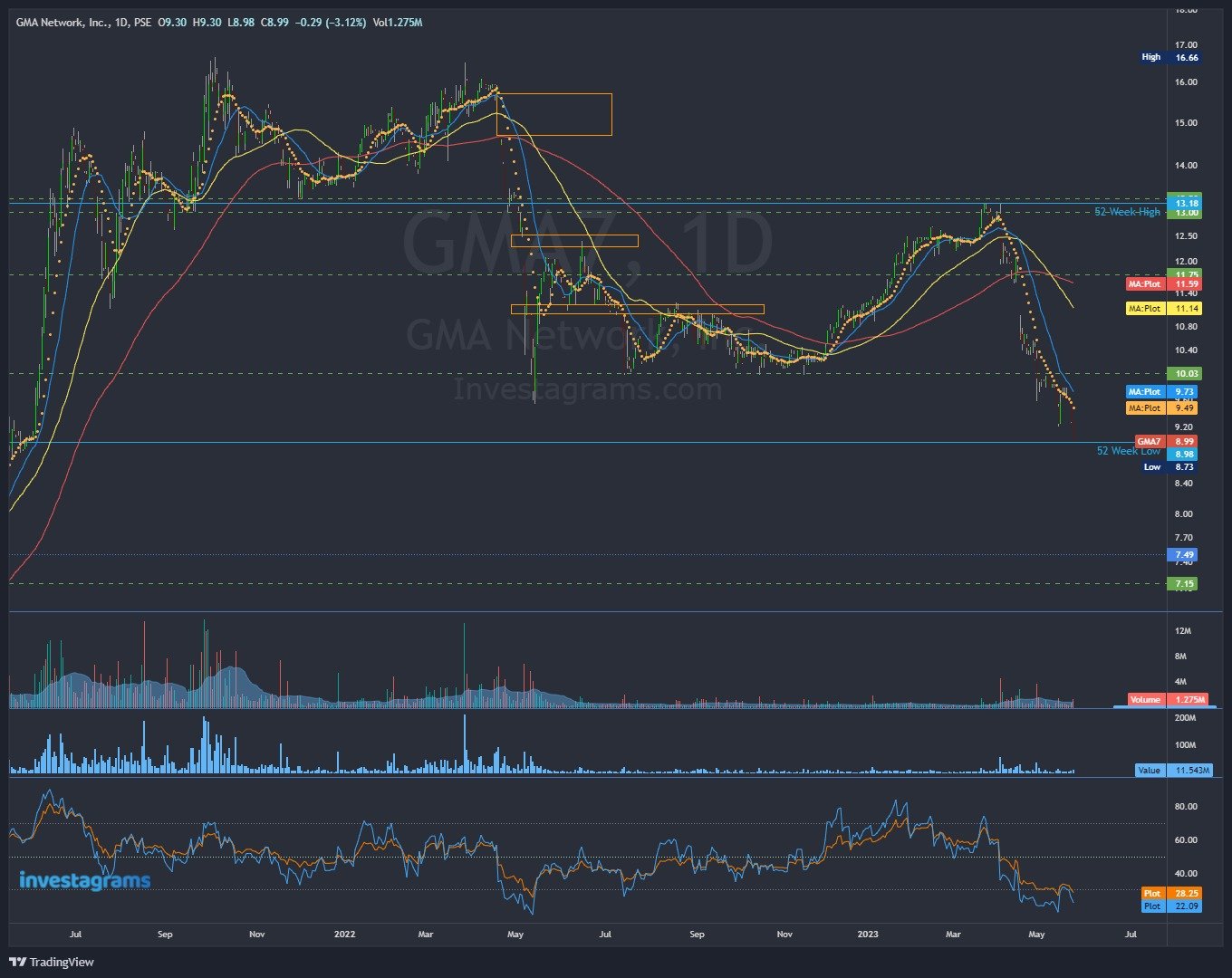 pse-gma7-new-52wk-low-closing-i-n-v-i-n-c-i-b-l-e-sentiment