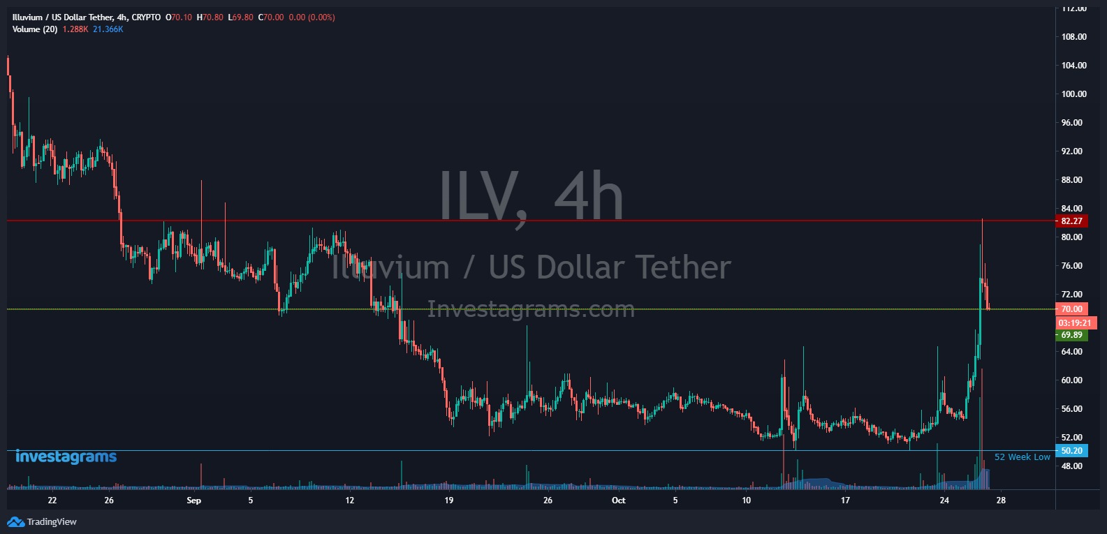 crypto ilv