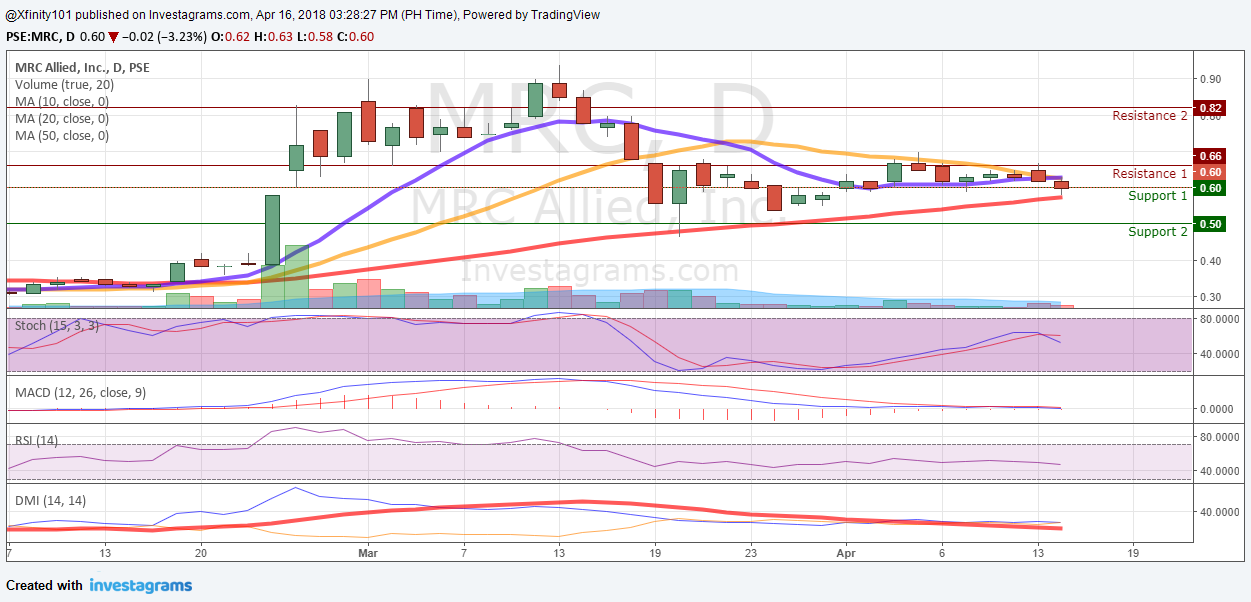 $MRC Respected the MA50 | Lloyd Sentiment | Investagrams