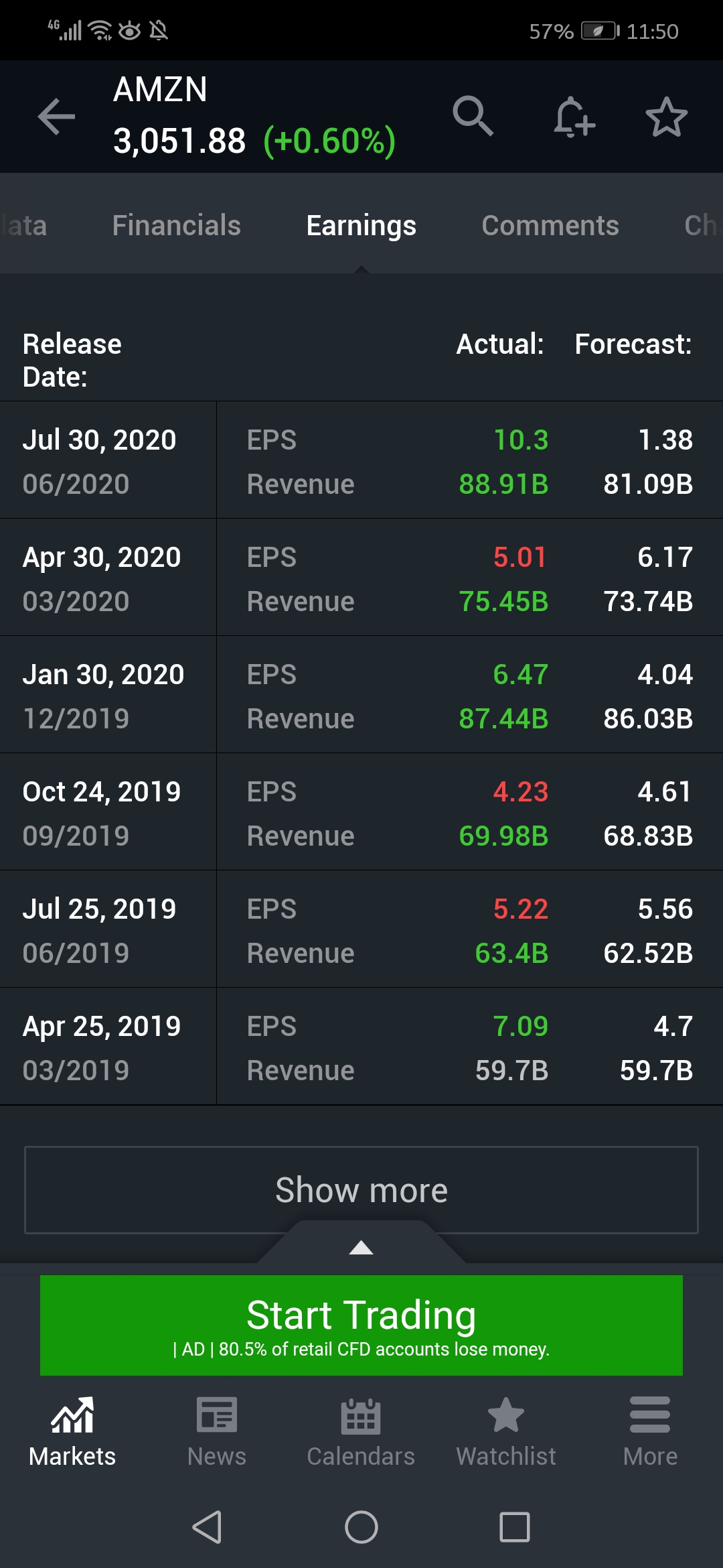 FAANG Stocks (excl NASDAQNFLX) Earning Reports Tech Giants Beats