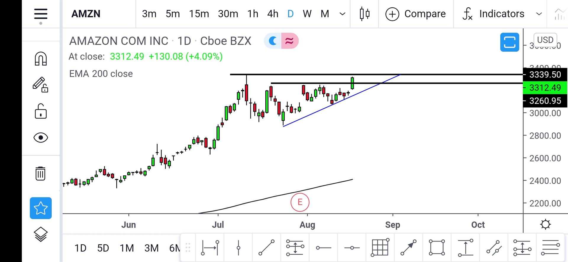 Breaking All time High NYSESPX NASDAQNDX NASDAQAMZN OTCCLSK