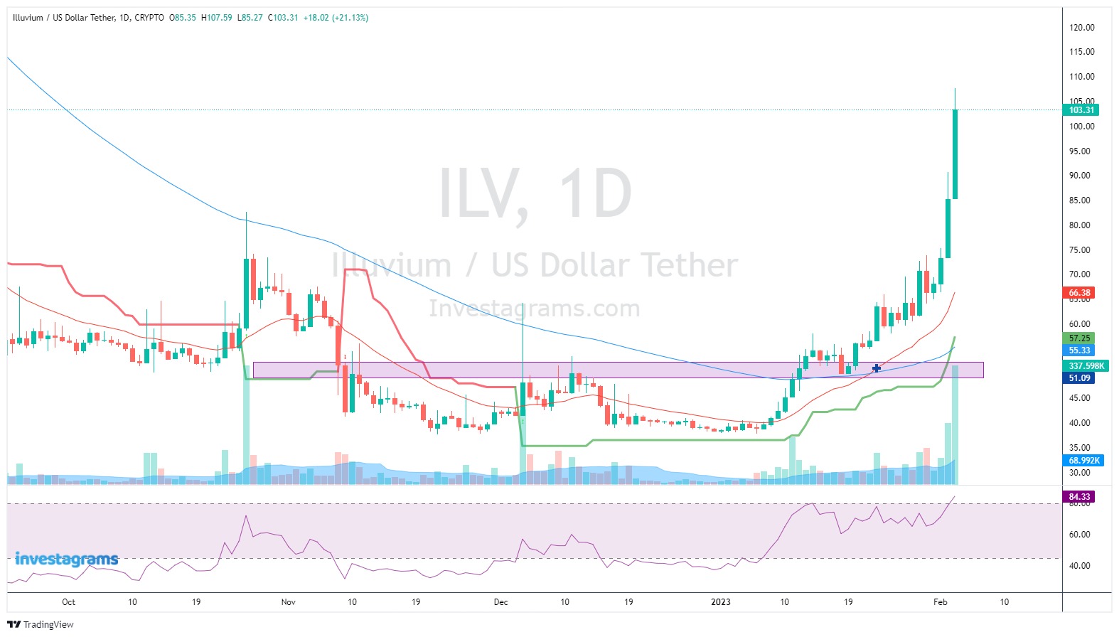 crypto ilv