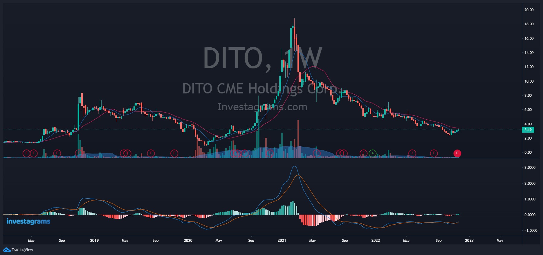 PSEDITO Stock Price is going up weekly. But, man burning 11B is a no