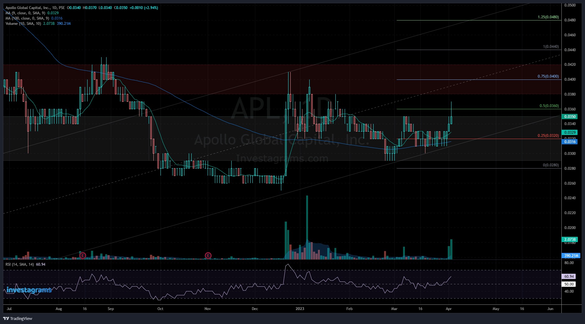 $PSE:APL - A quick look, possible entry @ 0.5(0.036), my take, your ...