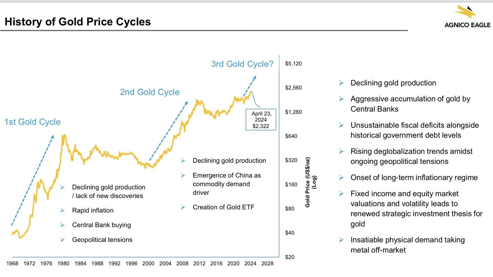 $PSE:MINI $PSE:APX $PSE:AT $PSE:LC PX BC History of Gold Price Cycles ...