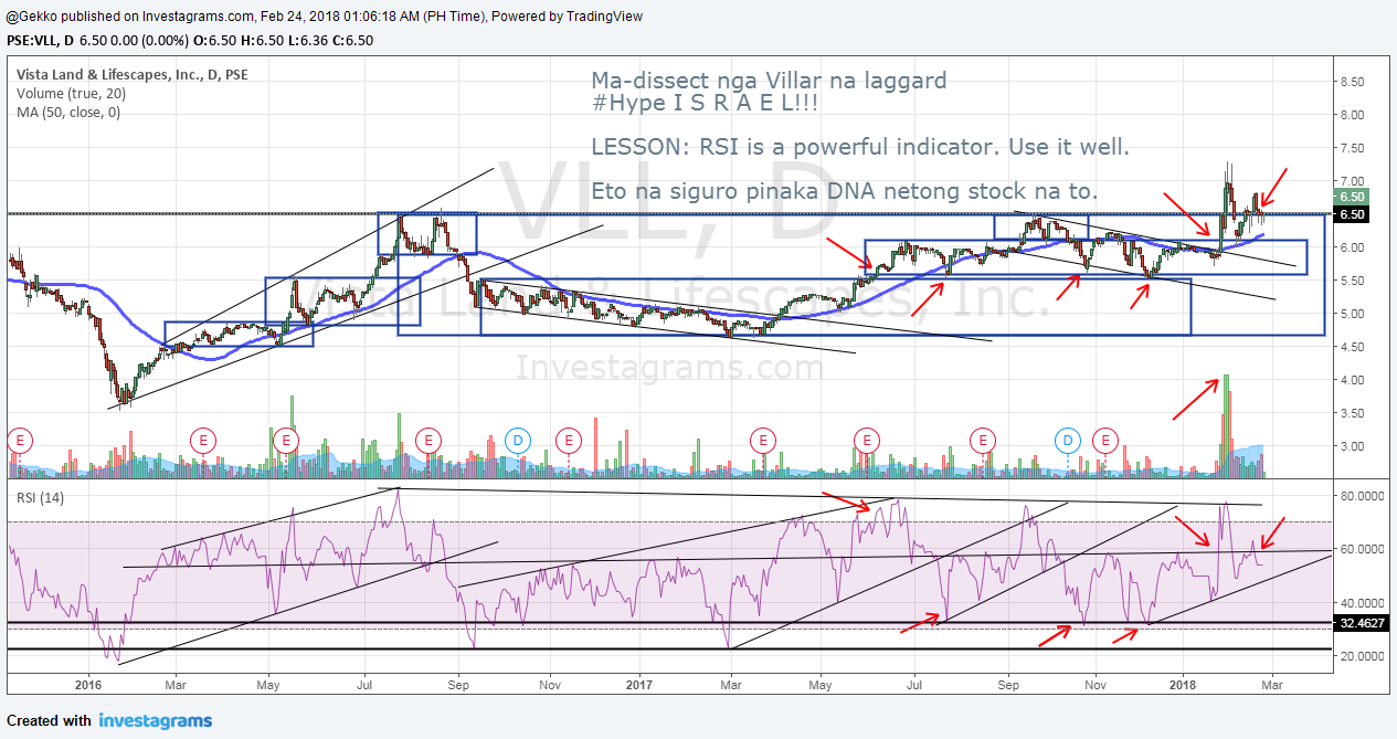 VLL daily chart LESSON RSI is a powerful indicator. Use it well