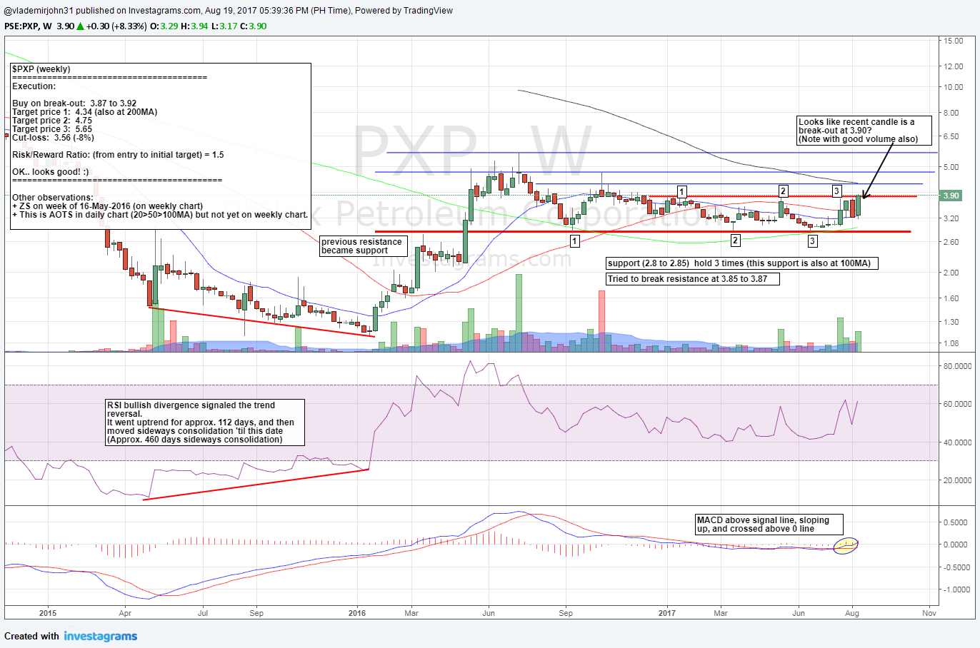 PXP (Weekly chart) 19Aug2017_ Study (Applications Support and Pxp Chart