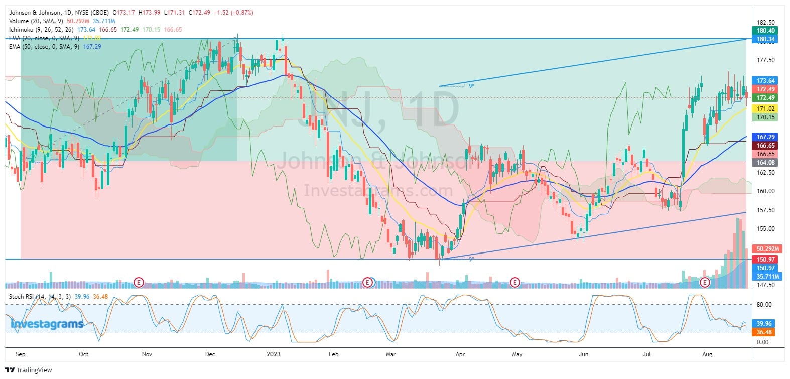 NYSEJNJ current price is above 10 and 50 day EMA indicator and also