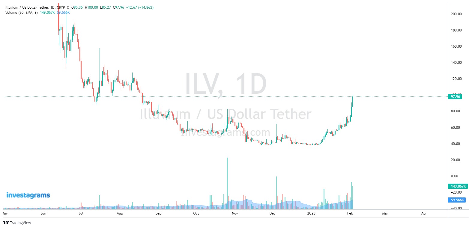 crypto ilv