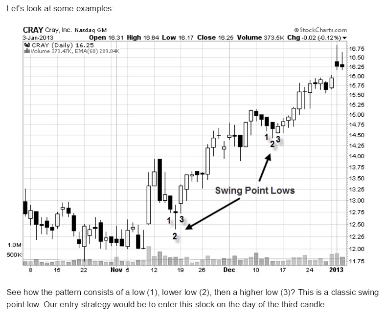 Swing trading entry strategy