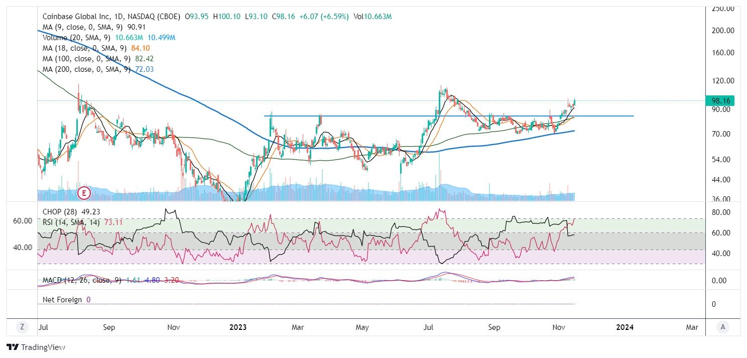 $NASDAQ:COIN | Murelzki Stoccs Sentiment | Investagrams