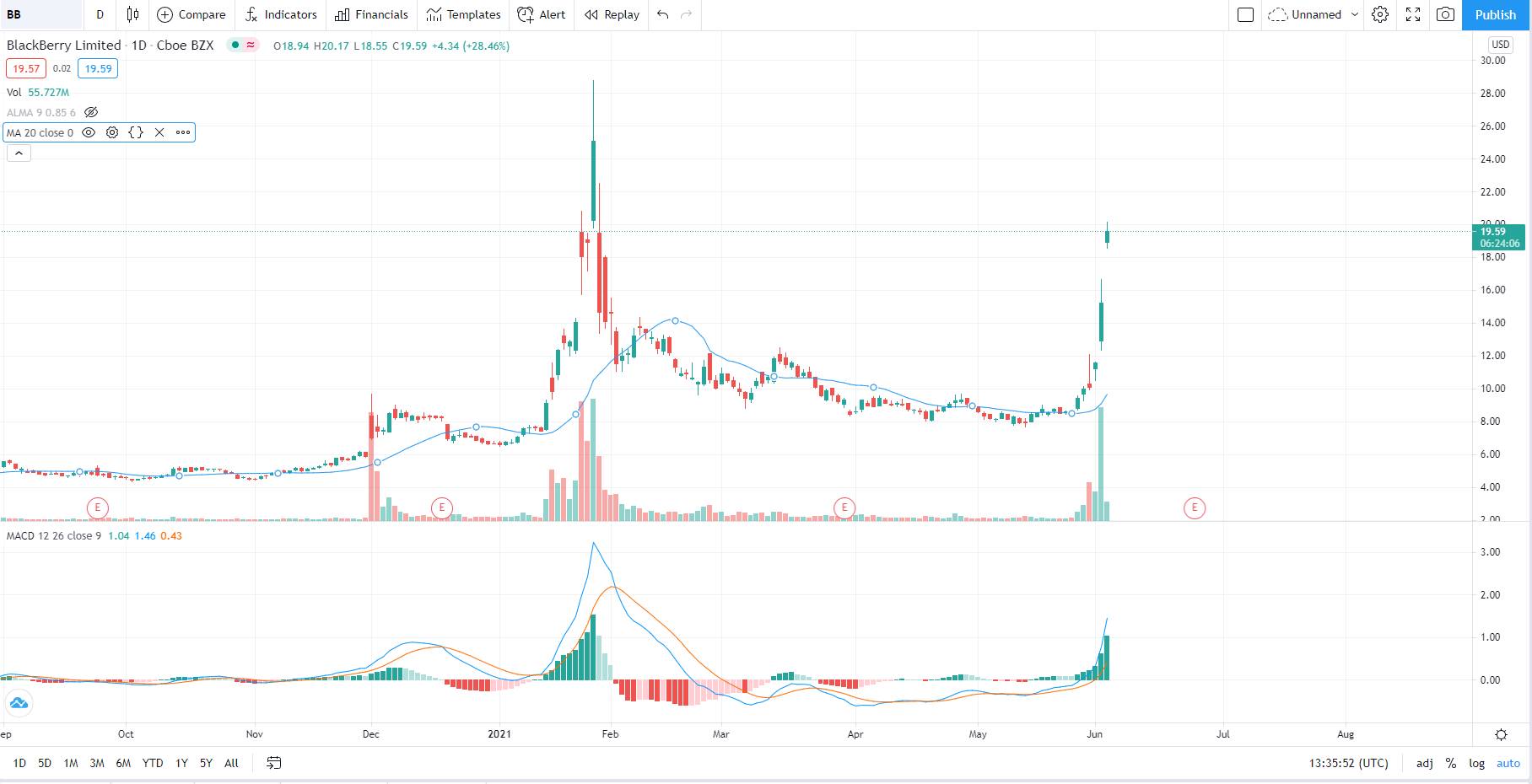 $NYSE:BB The New Meme Stock. 😂 | IAmTheDangerSkyler Sentiment ...