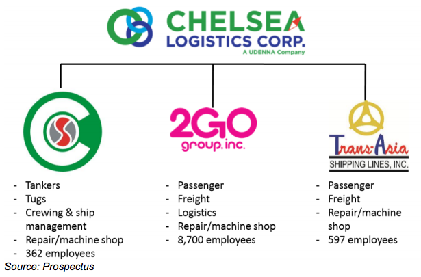 Enumerated Below Are Known Facts For Chelsea Logistics Clc 70 Owned By Dennis Uy The Man B Saved S Sentiment Investagrams
