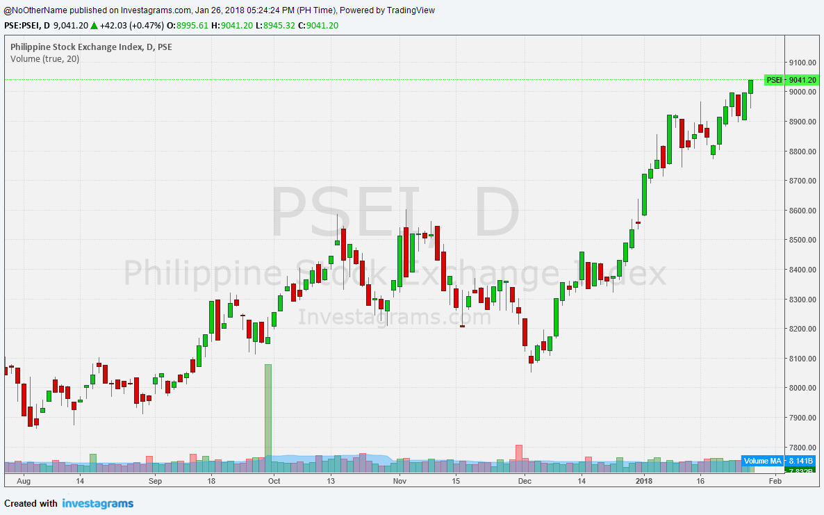 Pse Graph $PSEI PSE : Philippine Stock Exchange Index The index closed at an All ...