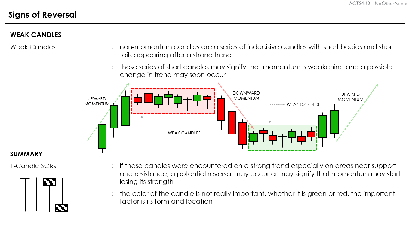 Signs of Reversal Summary 1 of 2 Weak Candles ? nonmomentum candles