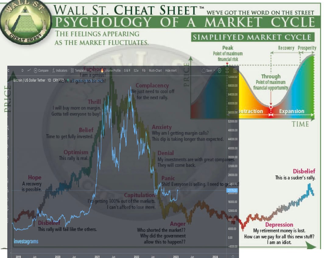 Overlaying Psychology of a Market Cycle and chart ng $CRYPTO:BTC. Where ...