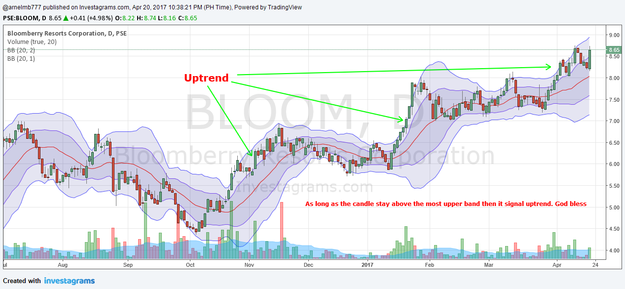 The power of bollinger bands