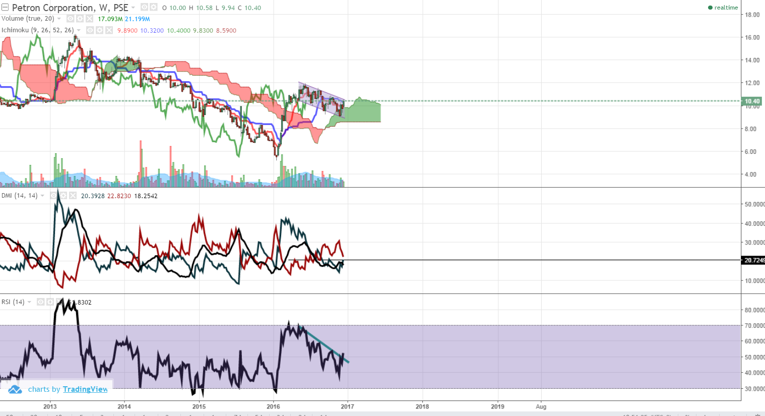 a longer term chart... PCOR needs to break that down channel. MR CLOUD Sentiment Investagrams