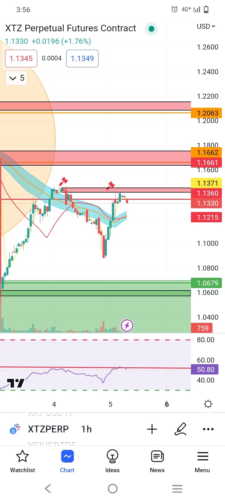 $PSE:PSEI $CRYPTO:XTZ short for bearish pov 🥶 | Kitty Sentiment ...