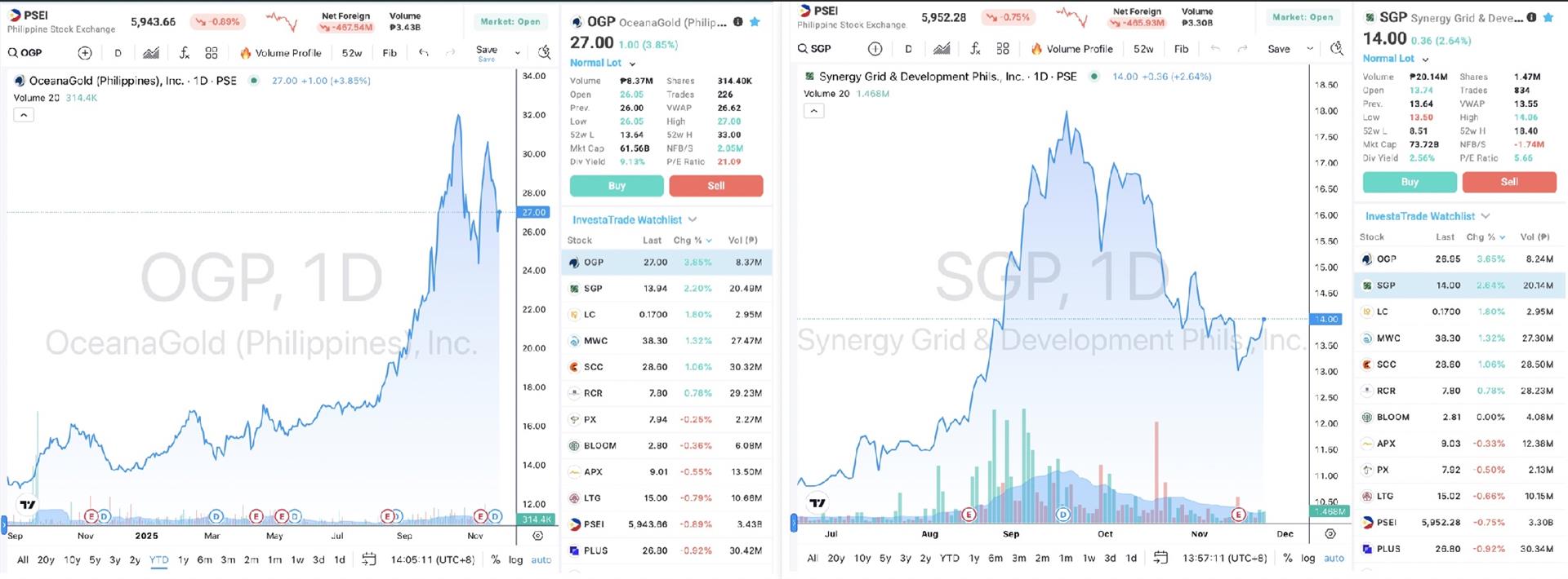 $PSE:PSEI $PSE:SCC $PSE:LTG $PSE:SGP $PSE:OGP - Bright Spots for 2026 ...