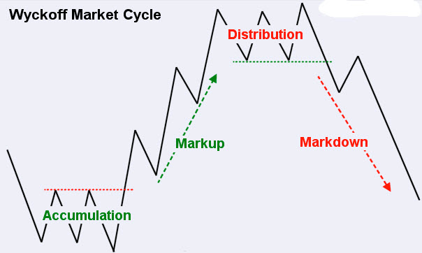 Forex wyckoff