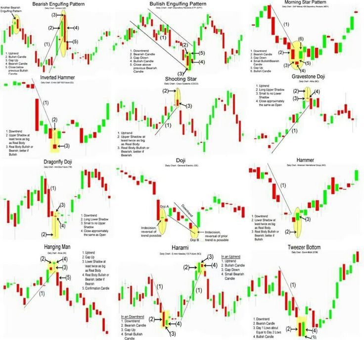 Different Types Of Stock Chart Patterns