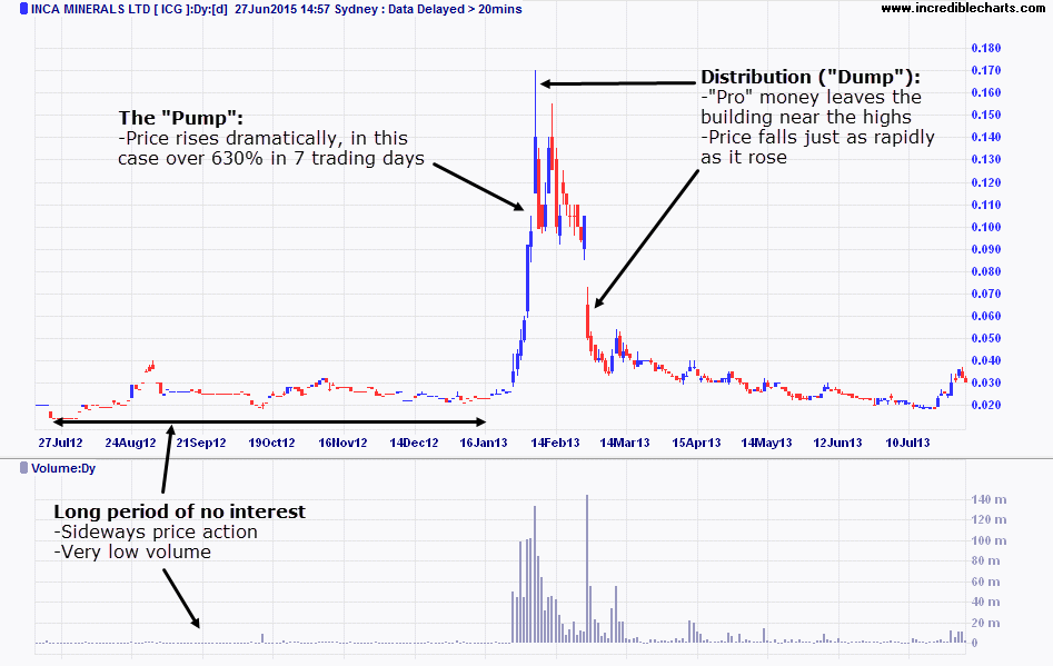 Pump and dump. Pump and Dump на бирже. Pump Dump акции. Схема памп и дамп. Памп график.