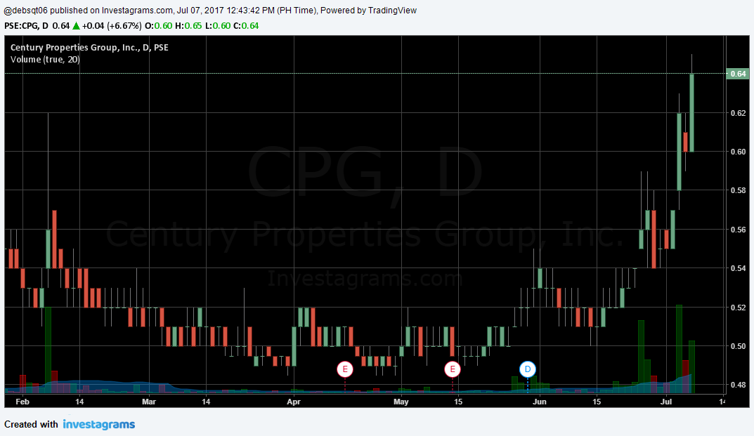$CPG big candles + big volume + a good cup in the making buy the dips ...