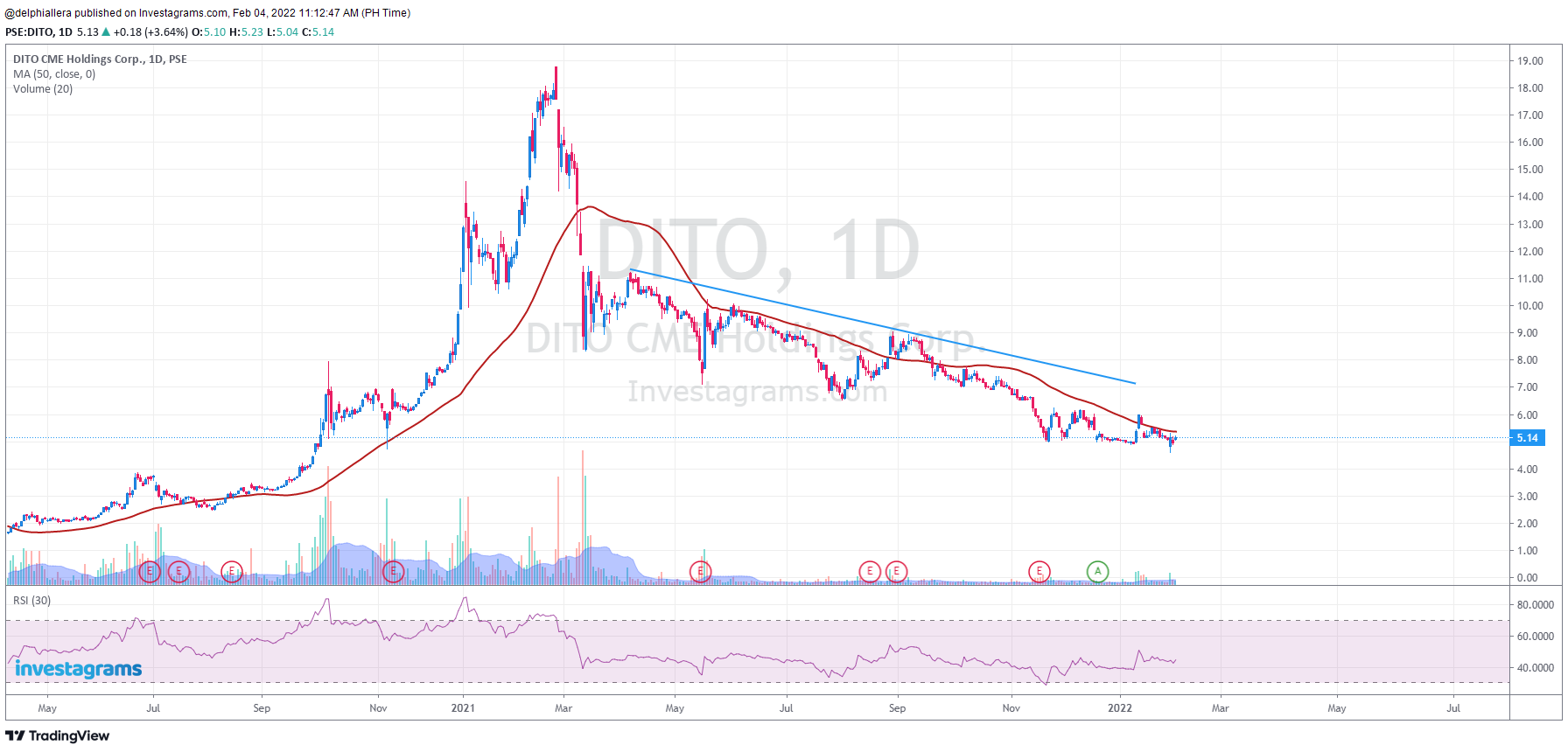 $PSE:DITO starting to consolidate at 5 pesos level. Its nearing MA50 ...