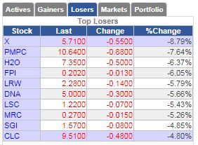 TOP DECLINERS for the DAY.....Expectedly, $X with its bad quarterly ...